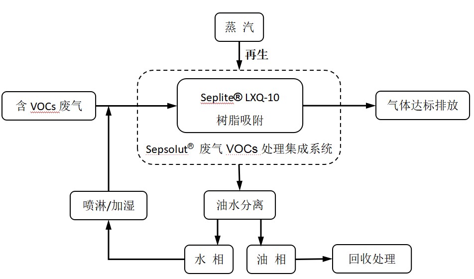 ����VOCs�����������������ֿƼ�VOCs��֬��������